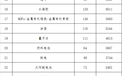 哪些材料方向获得2018年国家自然科学基金资助最多?不是石墨烯