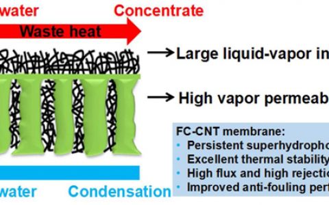 大连理工董应超Nano Lett.：稳定的超疏水陶瓷基碳纳米管复合脱盐膜