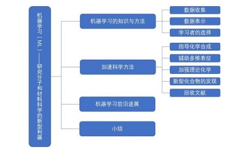 Nature综述：机器学习（ML）—研究分子和材料科学的新型利器