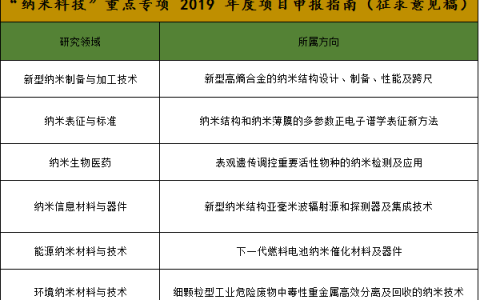“纳米科技”重点专项 2019 年度项目申报指南发布 国拨经费1亿支持六研究方向