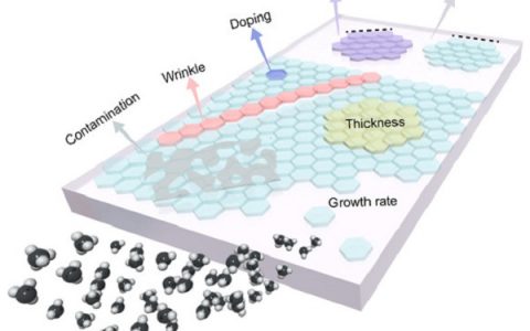 刘忠范&彭海琳Chem. Rev.综述:化学气相沉积制备石墨烯--理想与现实