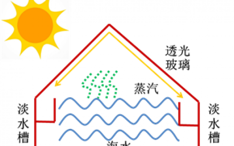 如何解决淡水问题？且看海水淡化材料的神通！