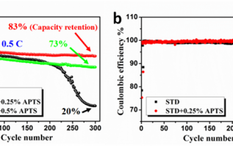 变“废”为“宝”——利用电解液有害HF酸构建高氟正极界面保护膜