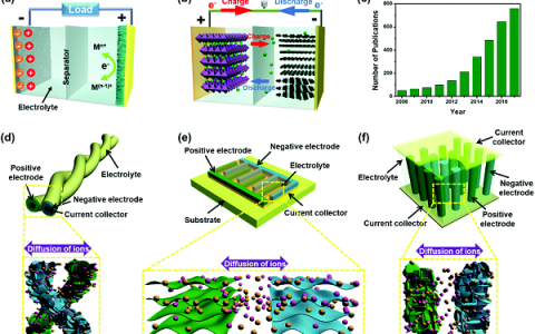 冯新亮&庄小东Chem. Soc. Rev.：二维材料储能器件小型化:从单个器件到智能集成系统