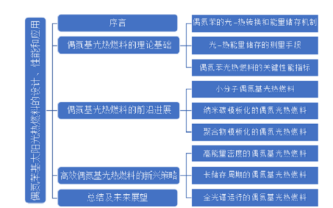 封伟Chem Soc Rev:偶氮基光热能的设计、性能和应用