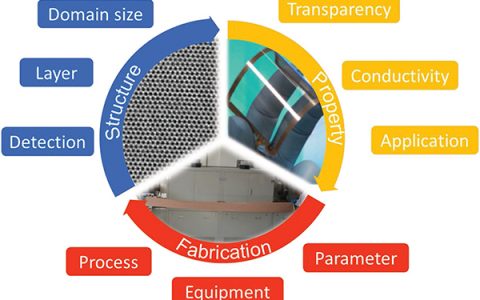 北大彭海琳教授&刘忠范院士Adv. Mater.综述：走向CVD石墨烯薄膜的规模制备