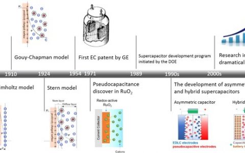 Chemical Reviews 综述：非对称超级电容器的设计与机理