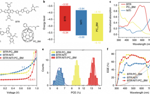 Nature Energy：通过协同富勒烯和非富勒烯受体实现具有分级形貌的高效有机三元太阳能电池