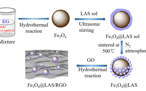 哈尔滨工业大学夏龙Chemical Engineering Journal：石墨烯基磁性复合吸波材料