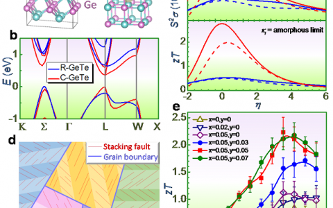 澳大利亚南昆士兰大学陈志刚&昆士兰大学邹进团队：通过引入面空位缺陷阵列和能带工程来实现高性能GeTe基热电材料