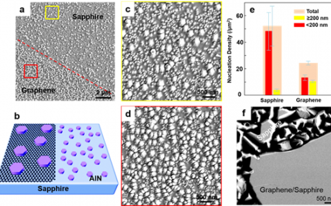 刘忠范、高鹏、李晋闽、魏宇杰合作J. Am. Chem. Soc.工作:石墨烯/蓝宝石基底上无应力AlN的快速生长