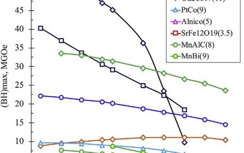 Acta Materialia综述带你了解无稀土永磁体的发展与未来