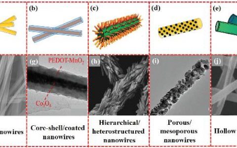 武汉理工麦立强&徐林Adv. Energy Mater.综述: 储能器件中的纳米线——结构、合成及应用