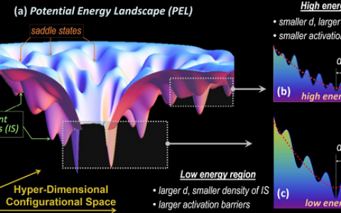 Acta Materialia：金属玻璃中缺陷密度和本征结构在势能图景中分布的关联