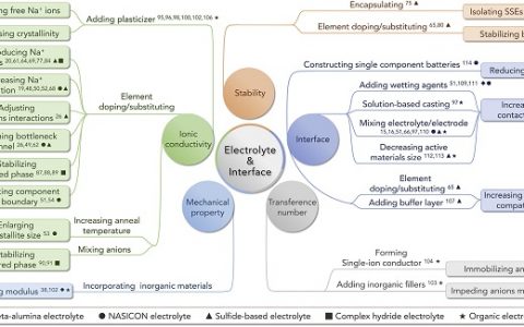 陈军、李鑫、余彦、Goodenough等大牛在全固态电池上的新突破