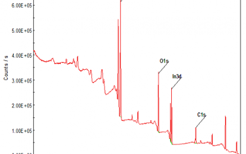 科研干货 | XPS峰形拟合