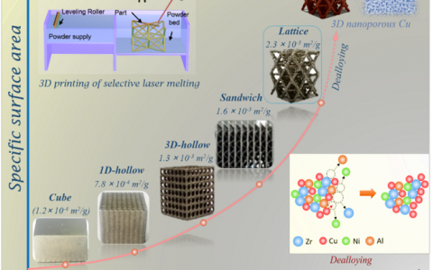 华中科技大学柳林组JMCA:3D打印/脱合金技术制备分级多孔纳米金属及其高效降解污水性能