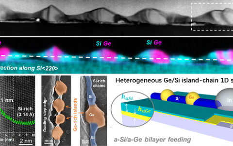 《Nano Letters》报道电子学院余林蔚教授课题组动态跳跃液滴诱导生长异质锗硅超晶格岛链纳米线结构最新进展