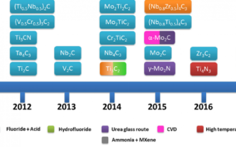 武汉理工大学李能&厦门大学马来西亚分校王伟俊Chem综述: 二维MXenes及其纳米复合材料的表面与异质表面工程-电催化与光催化研究