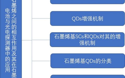 浙大林时胜＆清华朱宏伟AFM综述：量子点与石墨烯之间的相互作用及其在石墨烯基太阳能电池与光电探测器中的应用