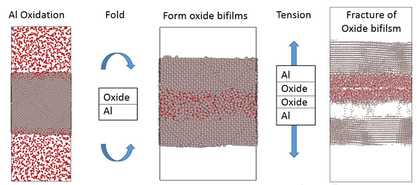 美国密歇根州立大学Acta Materialia：原子尺度模拟铸态铝氧化膜夹层的形成与断裂