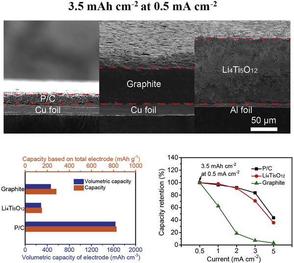 斯坦福大学崔屹团队Joule：红磷纳米结构电极设计用于高比能快充锂离子电池