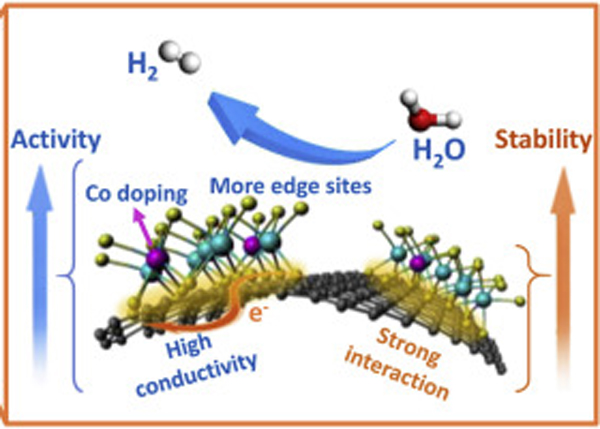 包信和院士团队Nano Energy:用于高性能析氢反应的三维分层MoS2/石墨烯结构