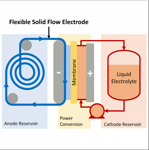 香港中文大学卢怡君Joule:用于高能量可扩展储能的柔性固体流动电极