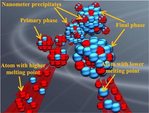 Scripta Mater.：纳米析出相强化的新型面心立方高熵合金