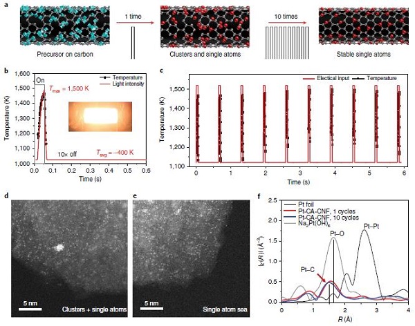 马里兰大学Nature Nanotechnology ：高温冲击波稳定单原子