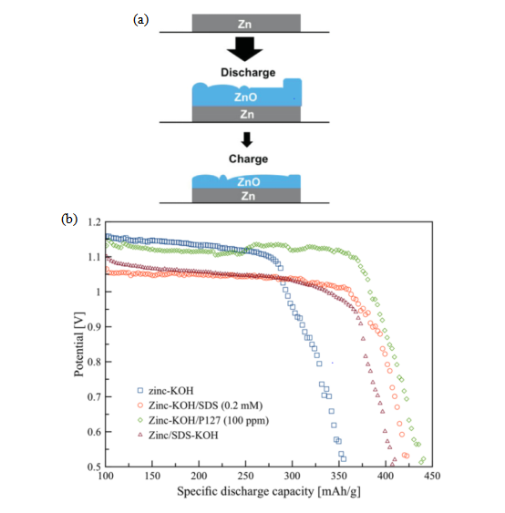 ACS Energy Letters:碱性锌空气电池锌电极所面临的挑战—商业化的障碍