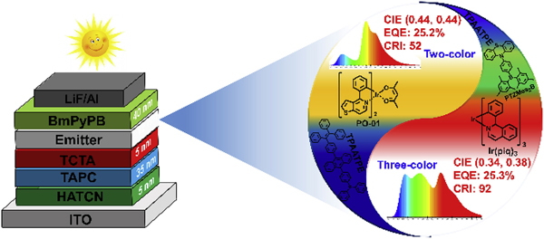 吉林大学路萍团队Nano Energy：超高显色指数的高性能非掺杂蓝色OLEDs和混合纯白色OLEDs的新型蓝色荧光材料