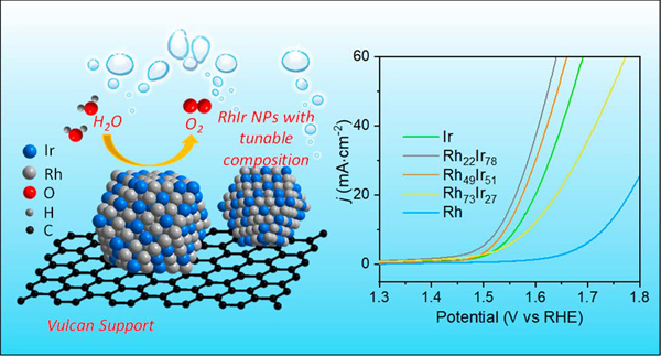 德克萨斯大学奥斯汀分校余桂华团队ACS Nano：铑-铱合金纳米颗粒作为酸性氧析出高活性催化剂的合理设计