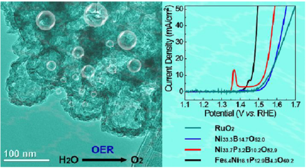 南洋理工大学ACS Nano:非晶Fe-Ni-P-B-O纳米笼作为析氧反应的有效电催化剂