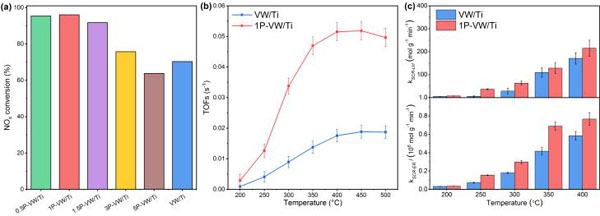 清华大学&上海大学ACS Catal.：中毒还是促进？磷对V2O5-WO3/TiO2催化剂NH3-SCR活性的新认识