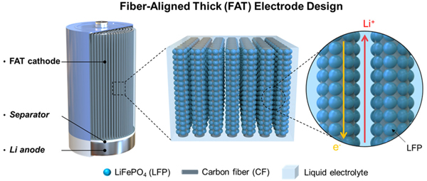 特拉华大学付堃Nano Letters: 超取向碳纤维框架助力高容量超厚电极