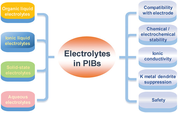 天津大学许运华Adv. Mater.：钾离子电池中的电解质和电极/电解质界面