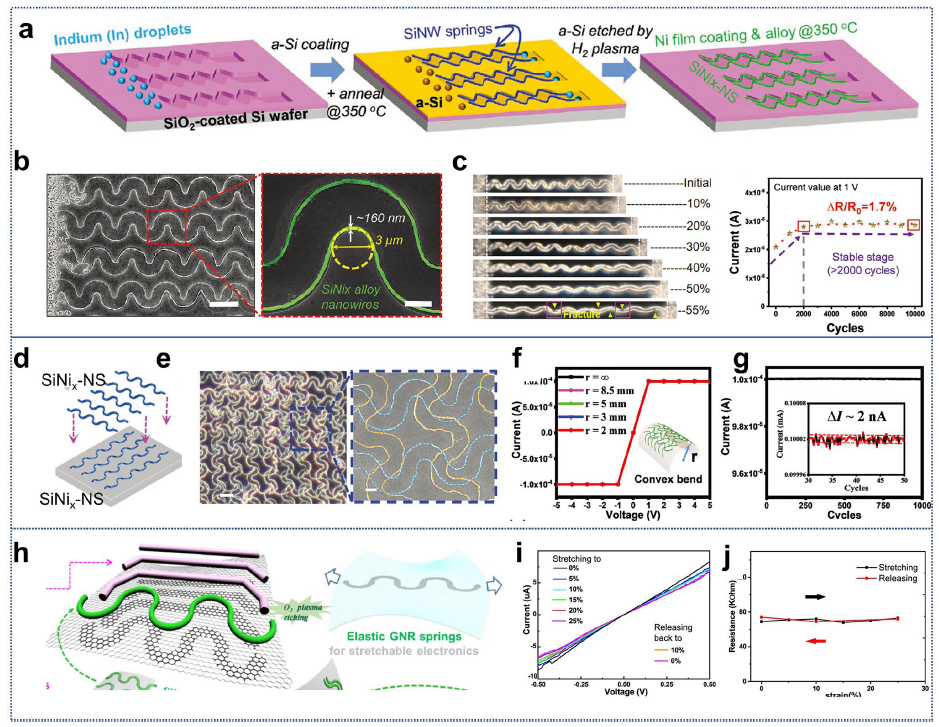 南京大学余林蔚团队/扬州大学刘宗光Nano-Micro Letters：基于形貌工程构建的高性能柔性晶硅器件及其应用(图13)