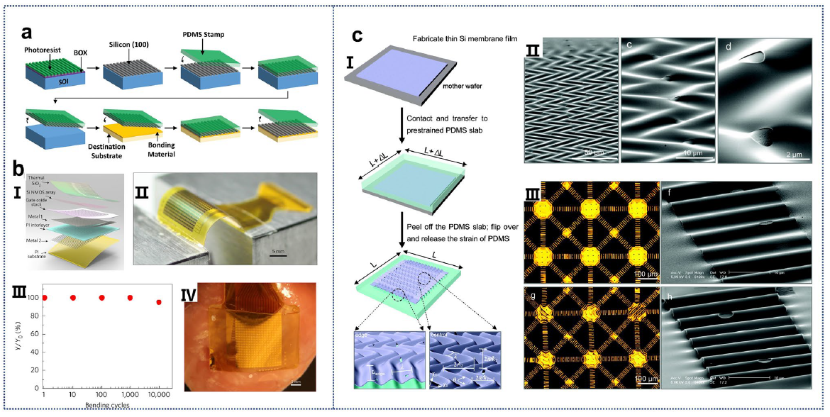 南京大学余林蔚团队/扬州大学刘宗光Nano-Micro Letters：基于形貌工程构建的高性能柔性晶硅器件及其应用(图4)