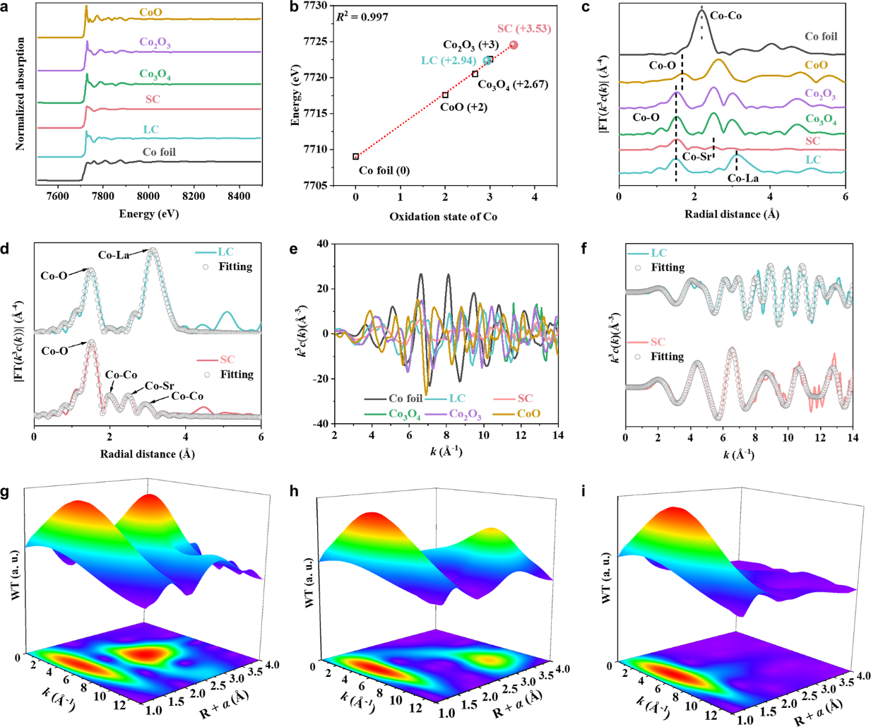 楚凯斌/王朔/翁波/苏宝连院士《Angew. Chem. Int. Ed.》：通过给体-反馈给体调节机制调控反应路径，提升钴基钙钛矿的电催化氮还原性能(图5)