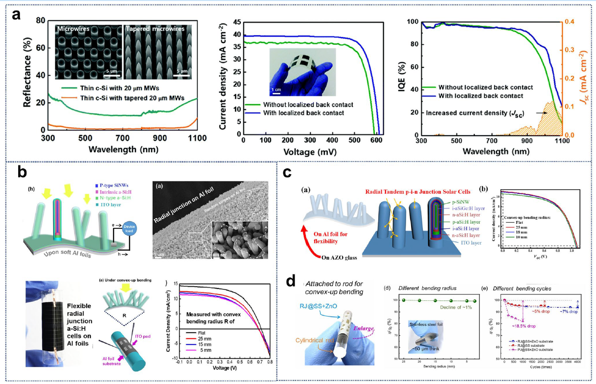 南京大学余林蔚团队/扬州大学刘宗光Nano-Micro Letters：基于形貌工程构建的高性能柔性晶硅器件及其应用(图7)