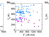 宁波材料所在玻璃转变与液体脆性的统一热力学模型方面取得进展