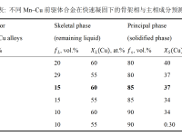 Advanced Materials:上海交通大学的顾剑锋教授联合澳大利亚皇家墨尔本理工大学的马前杰出教授团队通过冶金–去合金–增材制造协同赋能,构筑高强轻质金属超材料的新路径