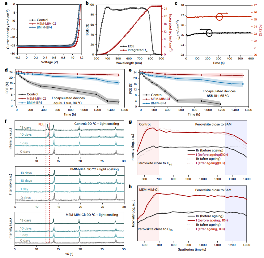普渡大学窦乐添团队Nat. Energy：离子液体改善钙钛矿太阳电池的长期稳定性(图4)