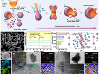 AFM | 中科大/中科院赣江院池啸/谭果果:曲率诱导各向异性驱动空心Y2Fe17宽频磁损耗与超强微波吸收