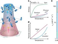 合肥物质科学研究院最新Nature:这种金属不仅导电,还能把自己“冻”到接近绝对零度