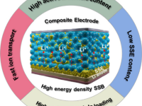 IF=55.8!《Chemical Reviews》综述:克服无机固态电池复合电极的锂离子传导的挑战