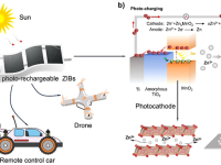 上海理工大学熊婷团队Green Chemistry：MnO2界面工程实现高性能光充电锌离子电池